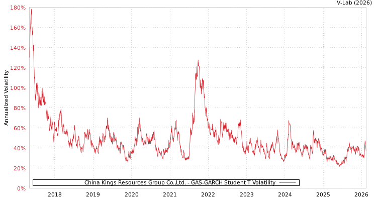 graph of China Kings Resources Group Co.,Ltd. GAS-GARCH-T