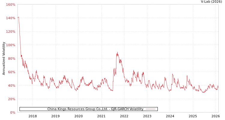 graph of China Kings Resources Group Co.,Ltd. GJR-GARCH
