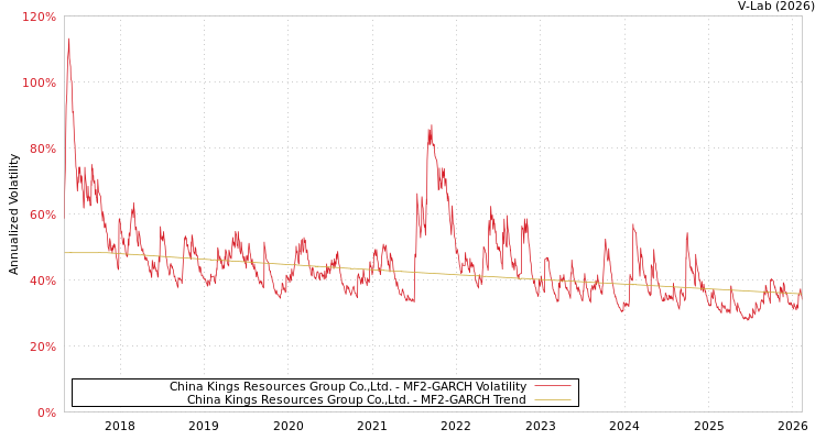 graph of China Kings Resources Group Co.,Ltd. MF2-GARCH