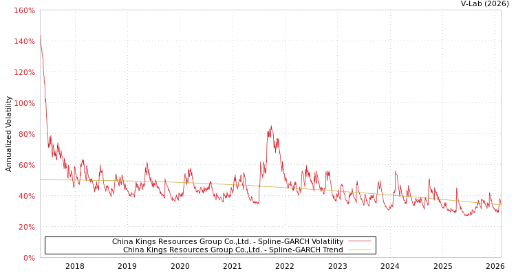 graph of China Kings Resources Group Co.,Ltd. SGARCH