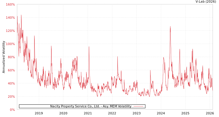graph of Nacity Property Service Co., Ltd. AMEM