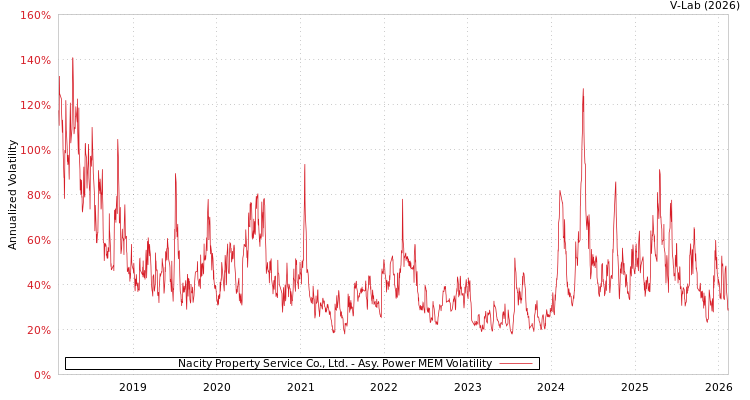 graph of Nacity Property Service Co., Ltd. APMEM