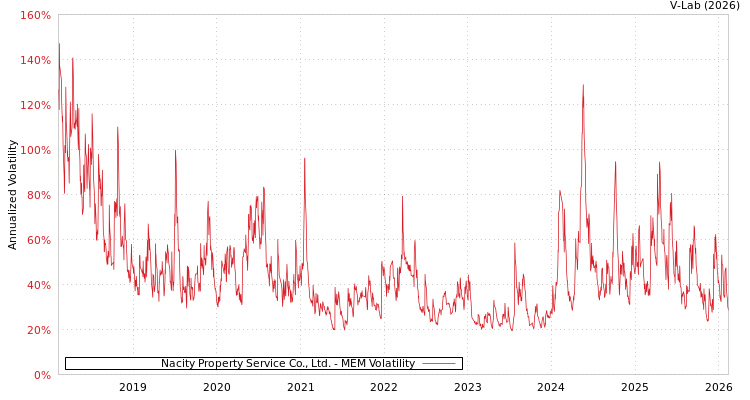 graph of Nacity Property Service Co., Ltd. MEM