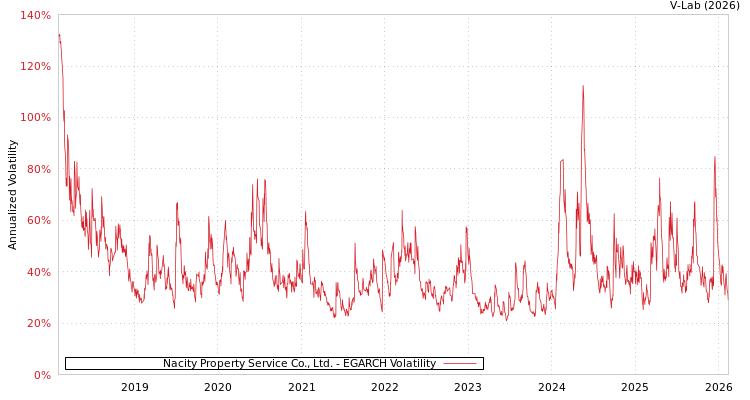 graph of Nacity Property Service Co., Ltd. EGARCH