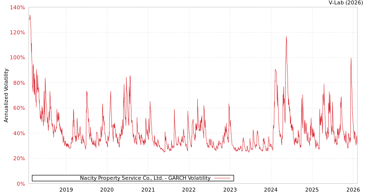 graph of Nacity Property Service Co., Ltd. GARCH