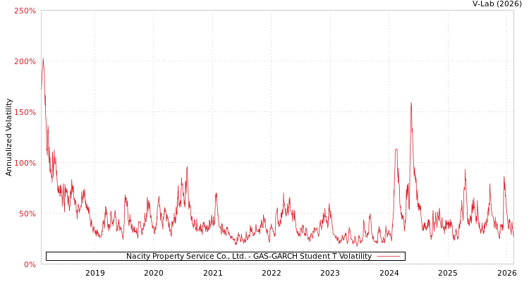 graph of Nacity Property Service Co., Ltd. GAS-GARCH-T