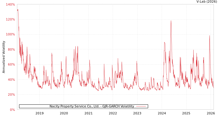 graph of Nacity Property Service Co., Ltd. GJR-GARCH
