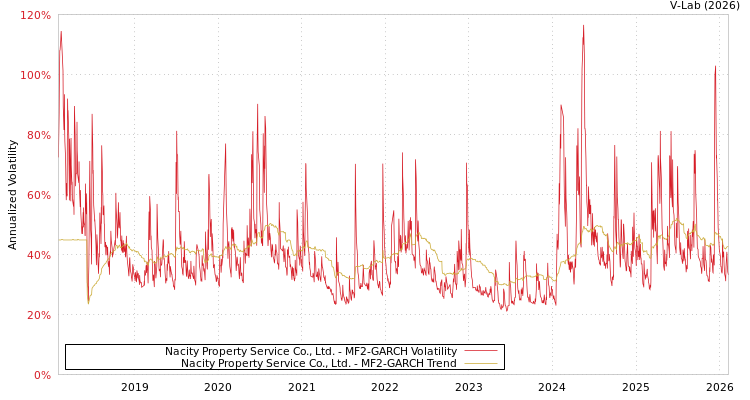 graph of Nacity Property Service Co., Ltd. MF2-GARCH