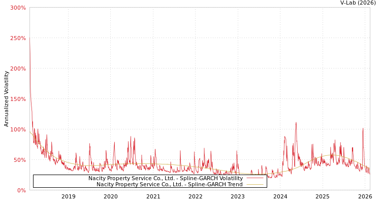 graph of Nacity Property Service Co., Ltd. SGARCH