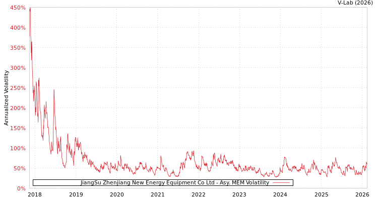 graph of JiangSu Zhenjiang New Energy Equipment Co Ltd AMEM