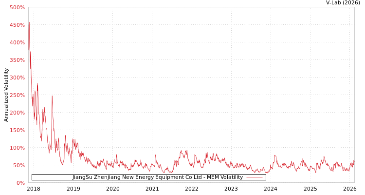 graph of JiangSu Zhenjiang New Energy Equipment Co Ltd MEM