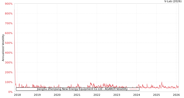 graph of JiangSu Zhenjiang New Energy Equipment Co Ltd AGARCH