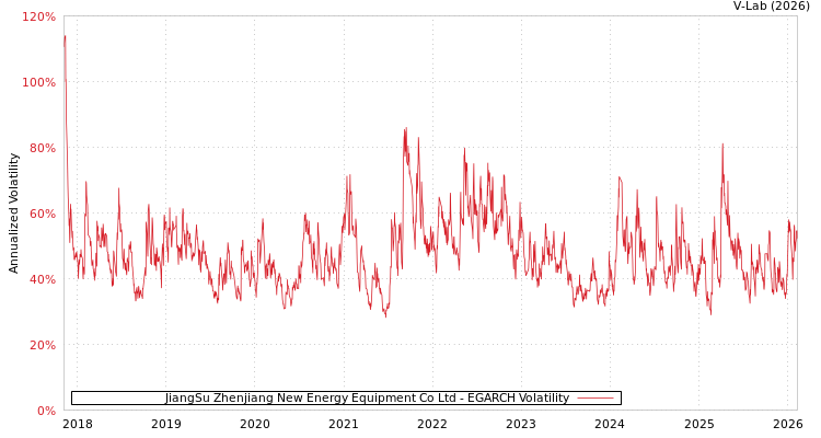 graph of JiangSu Zhenjiang New Energy Equipment Co Ltd EGARCH