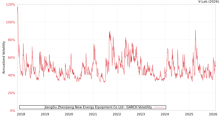 graph of JiangSu Zhenjiang New Energy Equipment Co Ltd GARCH