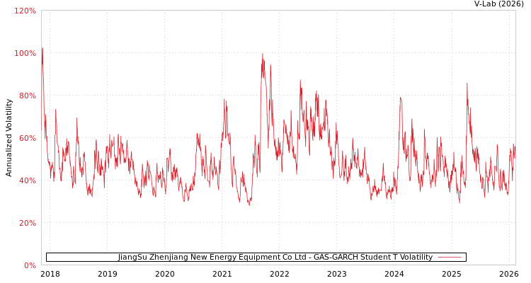graph of JiangSu Zhenjiang New Energy Equipment Co Ltd GAS-GARCH-T