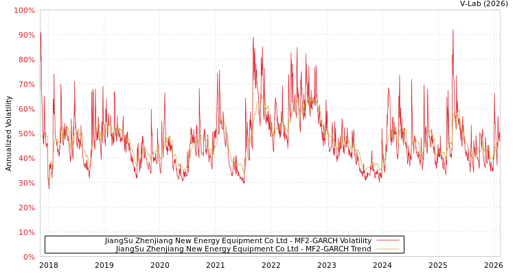 graph of JiangSu Zhenjiang New Energy Equipment Co Ltd MF2-GARCH