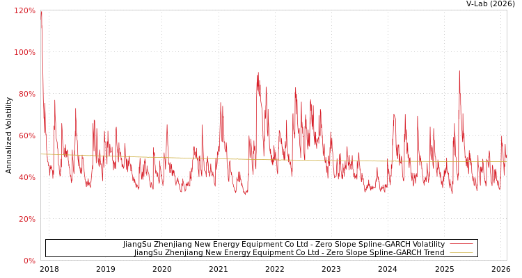 graph of JiangSu Zhenjiang New Energy Equipment Co Ltd S0GARCH