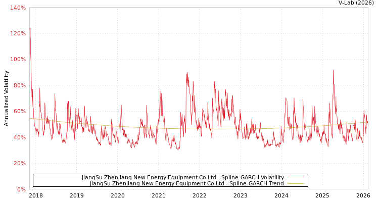 graph of JiangSu Zhenjiang New Energy Equipment Co Ltd SGARCH