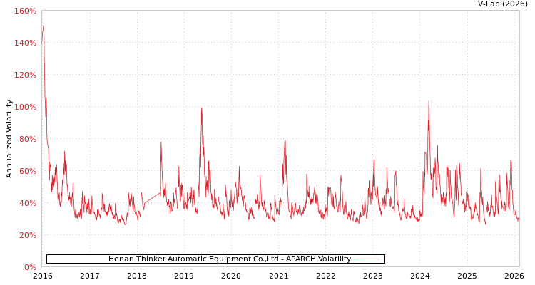 graph of Henan Thinker Automatic Equipment Co.,Ltd APARCH