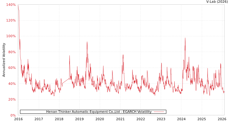 graph of Henan Thinker Automatic Equipment Co.,Ltd EGARCH