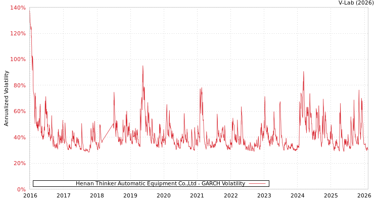 graph of Henan Thinker Automatic Equipment Co.,Ltd GARCH