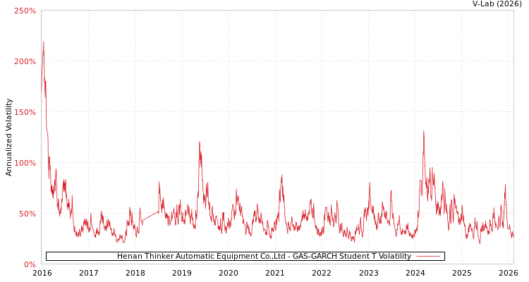 graph of Henan Thinker Automatic Equipment Co.,Ltd GAS-GARCH-T