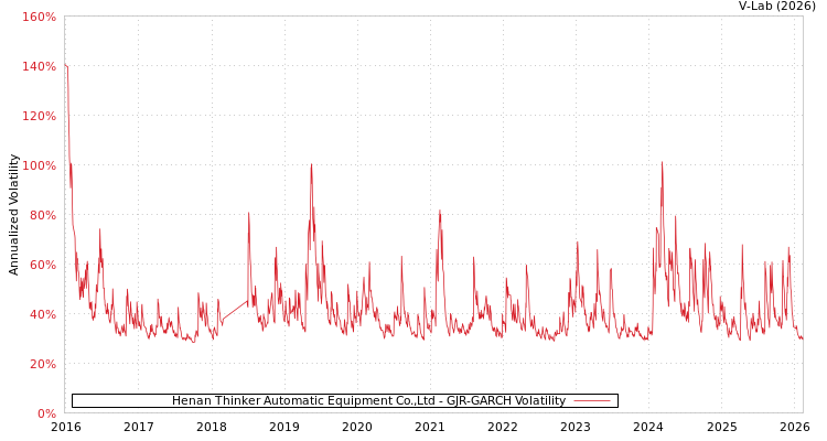 graph of Henan Thinker Automatic Equipment Co.,Ltd GJR-GARCH