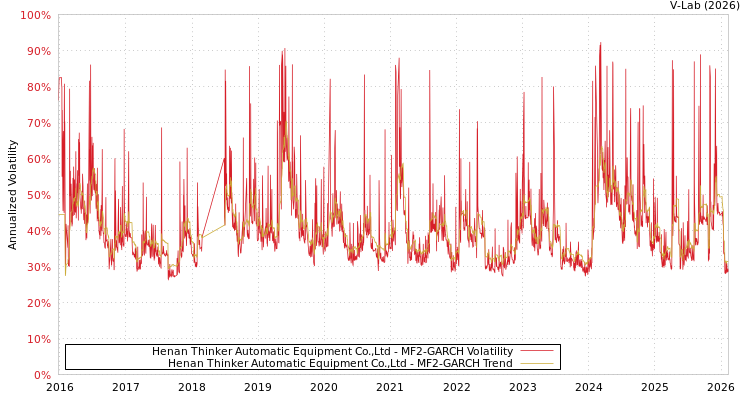 graph of Henan Thinker Automatic Equipment Co.,Ltd MF2-GARCH