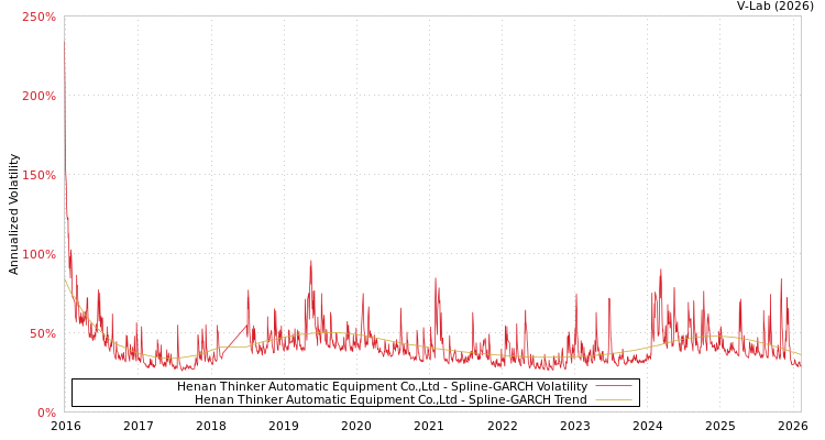 graph of Henan Thinker Automatic Equipment Co.,Ltd SGARCH
