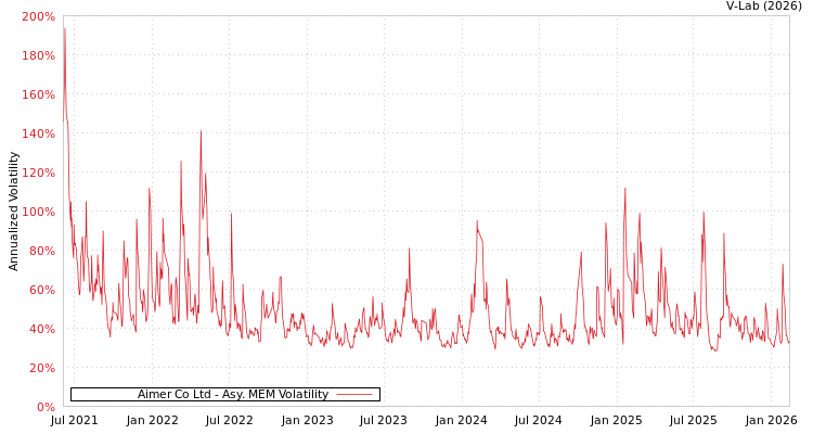graph of Aimer Co Ltd AMEM