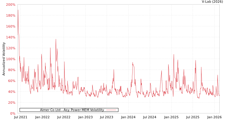 graph of Aimer Co Ltd APMEM