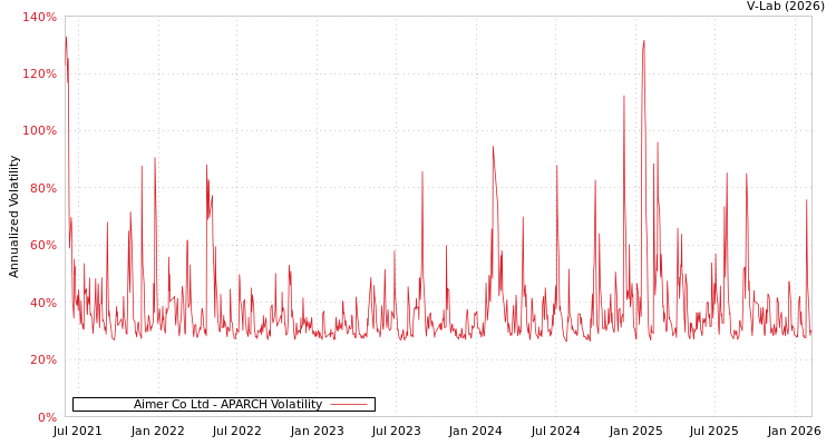 graph of Aimer Co Ltd APARCH