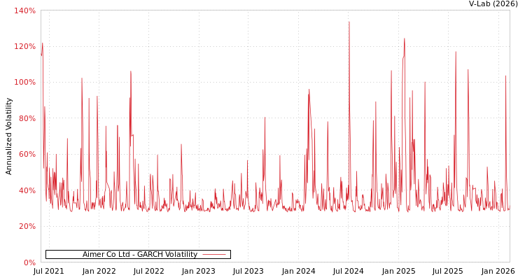 graph of Aimer Co Ltd GARCH