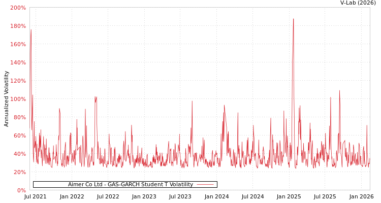 graph of Aimer Co Ltd GAS-GARCH-T