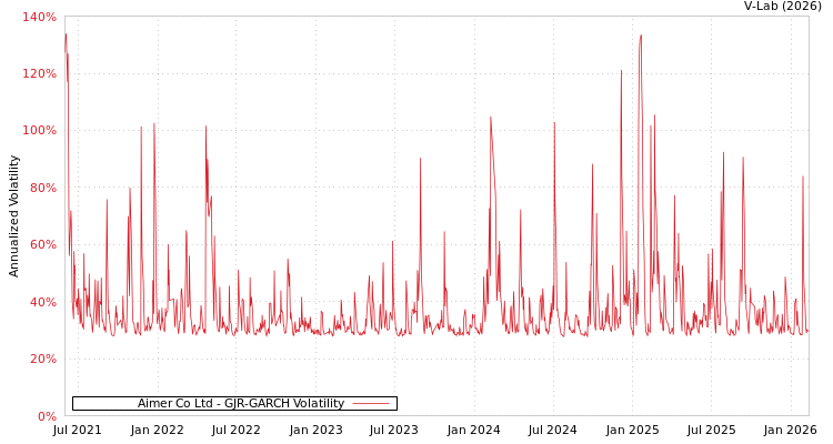 graph of Aimer Co Ltd GJR-GARCH