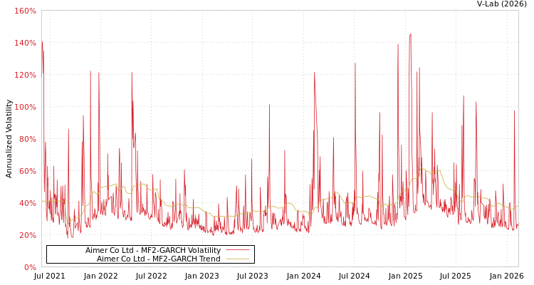 graph of Aimer Co Ltd MF2-GARCH