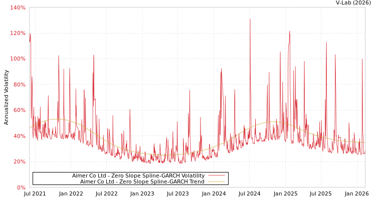 graph of Aimer Co Ltd S0GARCH