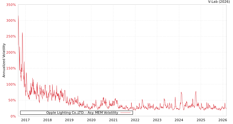 graph of Opple Lighting Co.,LTD. AMEM