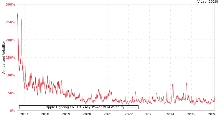 graph of Opple Lighting Co.,LTD. APMEM