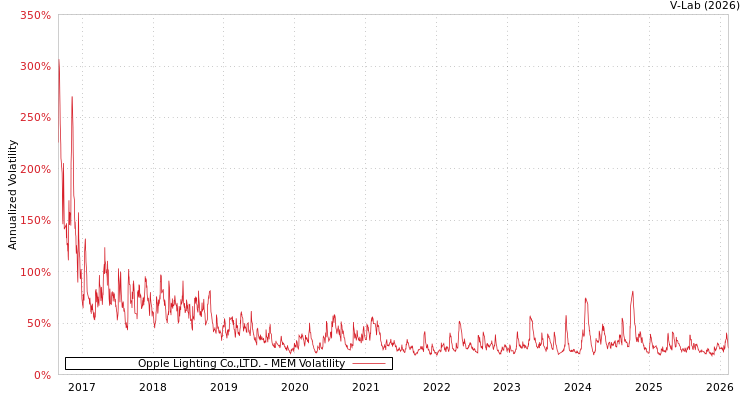 graph of Opple Lighting Co.,LTD. MEM