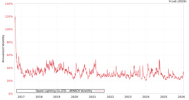graph of Opple Lighting Co.,LTD. APARCH