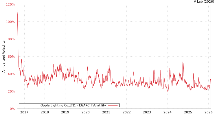 graph of Opple Lighting Co.,LTD. EGARCH