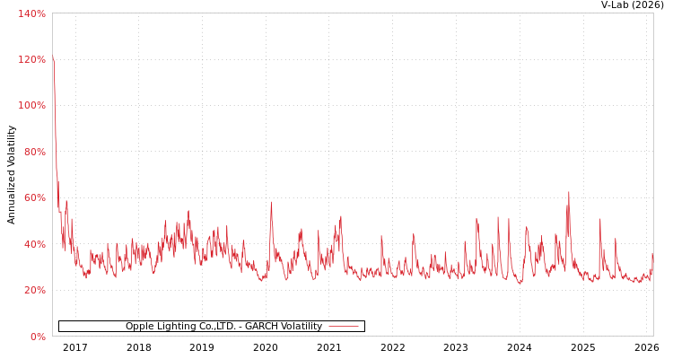 graph of Opple Lighting Co.,LTD. GARCH