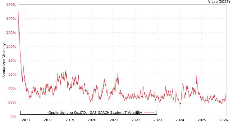graph of Opple Lighting Co.,LTD. GAS-GARCH-T