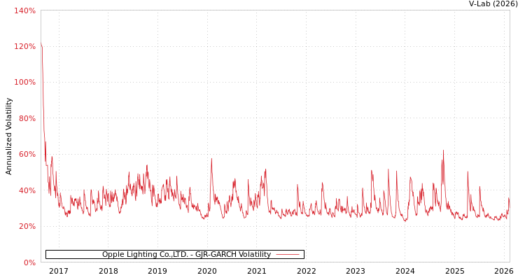 graph of Opple Lighting Co.,LTD. GJR-GARCH