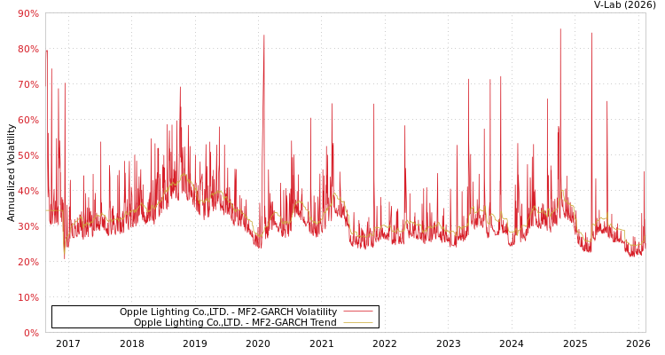 graph of Opple Lighting Co.,LTD. MF2-GARCH
