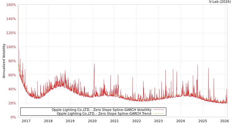 graph of Opple Lighting Co.,LTD. S0GARCH