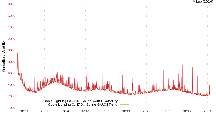 graph of Opple Lighting Co.,LTD. SGARCH