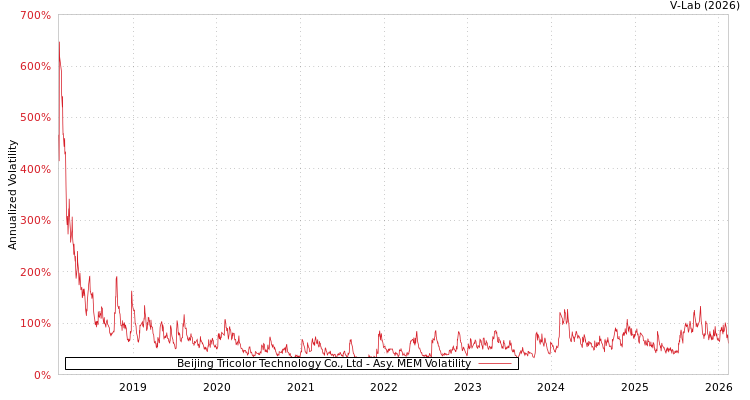 graph of Beijing Tricolor Technology Co., Ltd AMEM