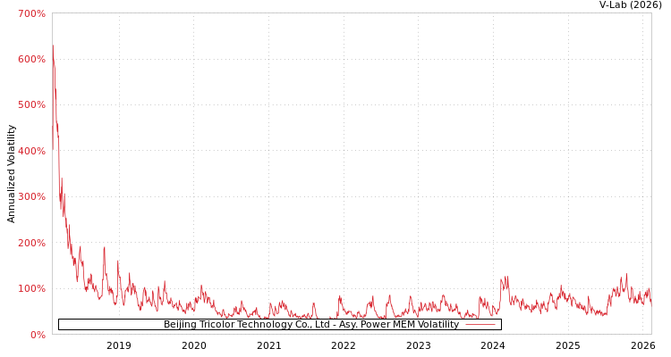 graph of Beijing Tricolor Technology Co., Ltd APMEM